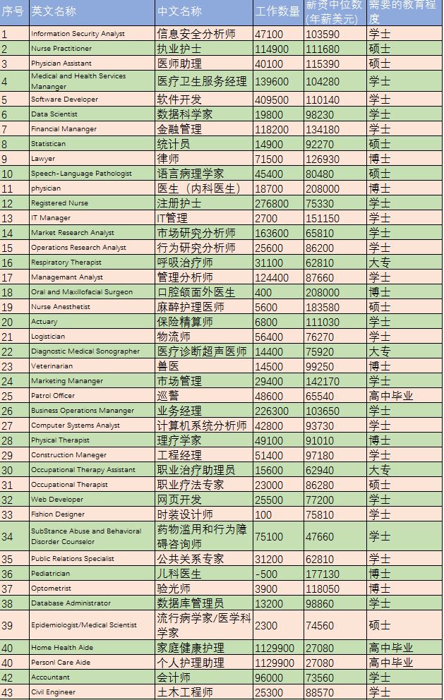 美国最佳职业排名